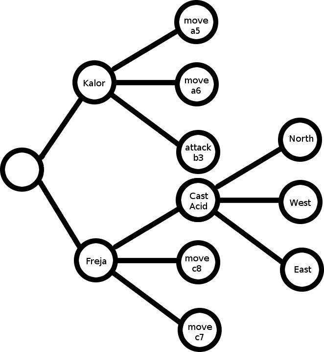 Example Command Tree